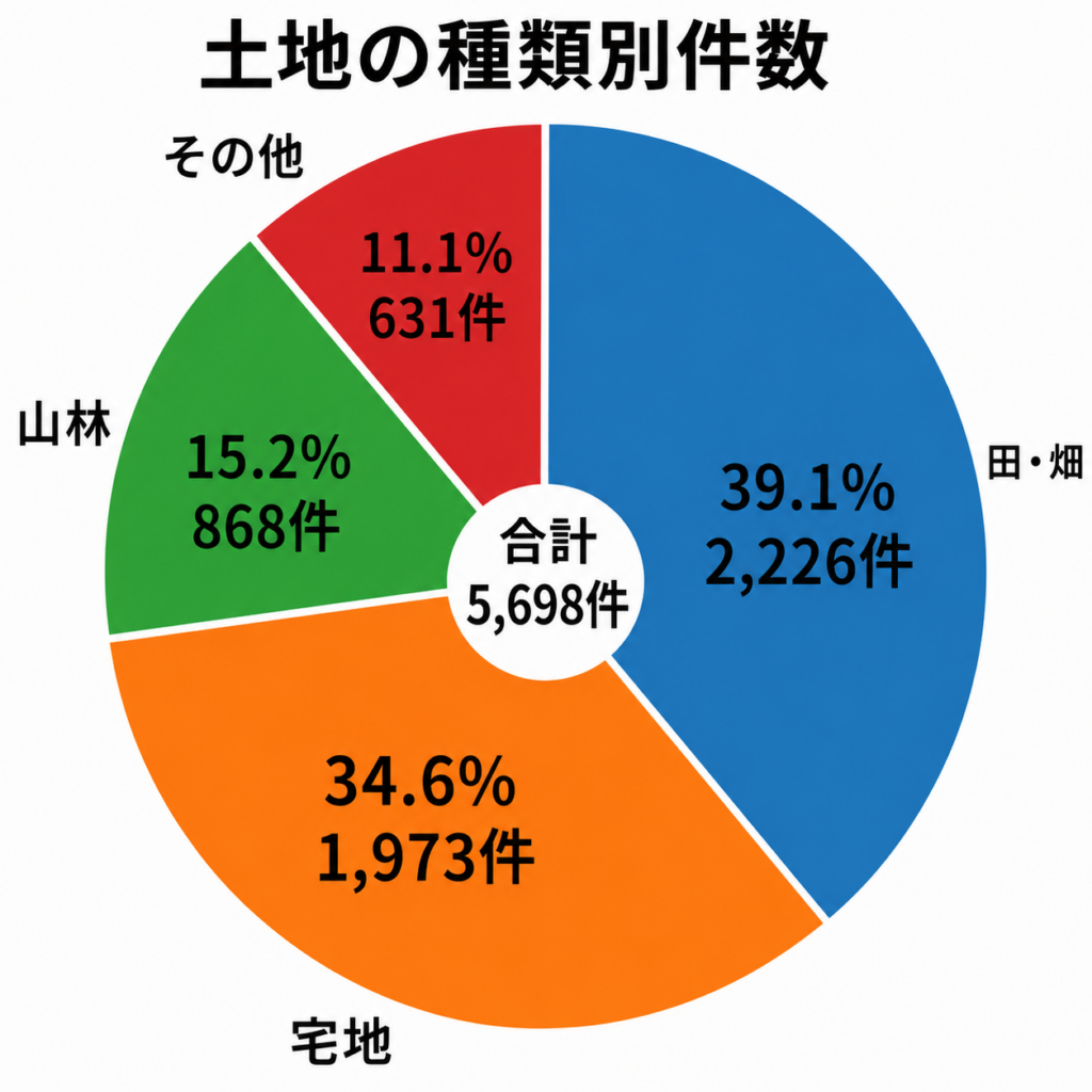 山林の申請は、約15％