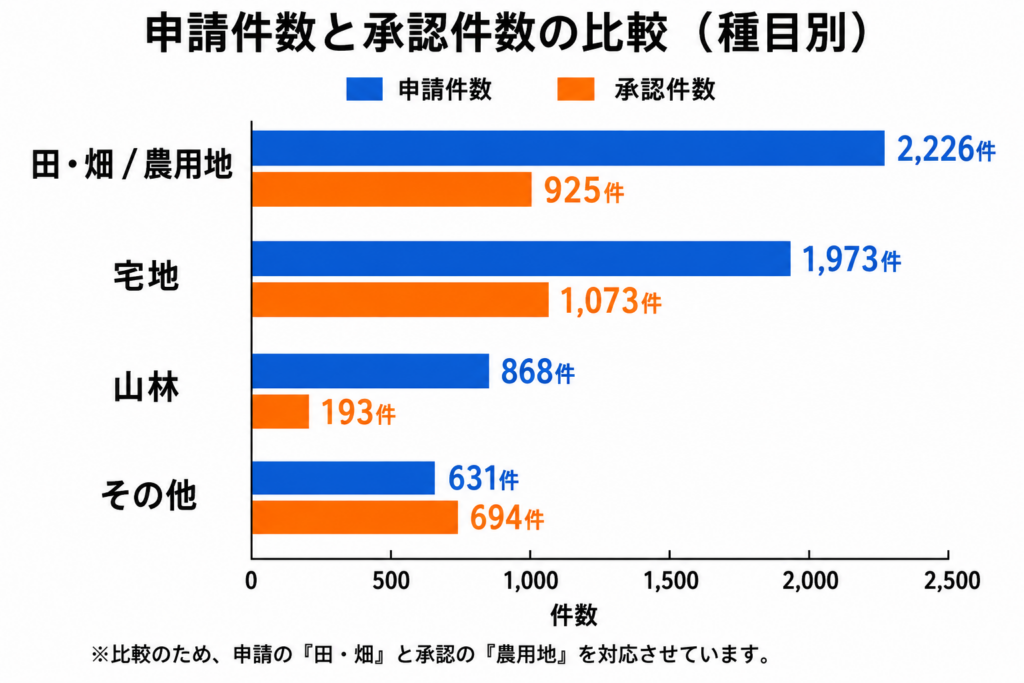 山林の帰属件数は全体の約7％ 
