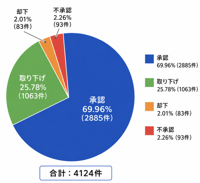 相続土地国庫帰属制度の承認状況