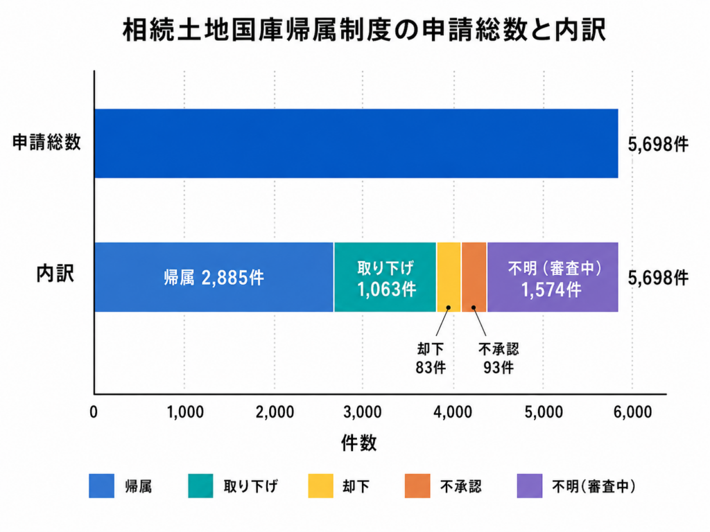 相続土地国庫帰属制度の承認状況