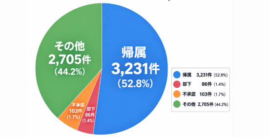 相続土地国庫帰属制度の最新の承認状況は？承認率は約半分！？